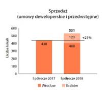 Lokum Deweloper sprzedał w I półroczu 2018 r. 531 lokali 4105