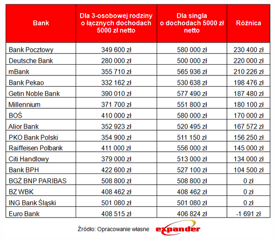 Zdolność kredytowa w różnych bankach