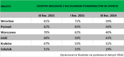 nieruchomości, mieszkania, rachunek powierniczy, ustawa deweloperska