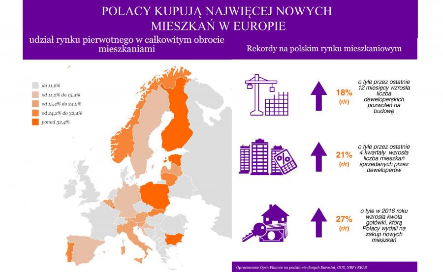 boom deweloperski, udział rynku pierwotnego, mieszkania w polsce, nowe mieszkania w polsce, statystyki deweloperzy
