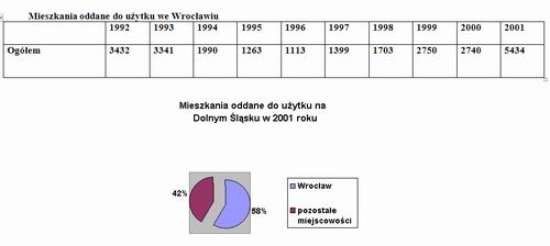 mieszkania oddane do użytku 1992-2001